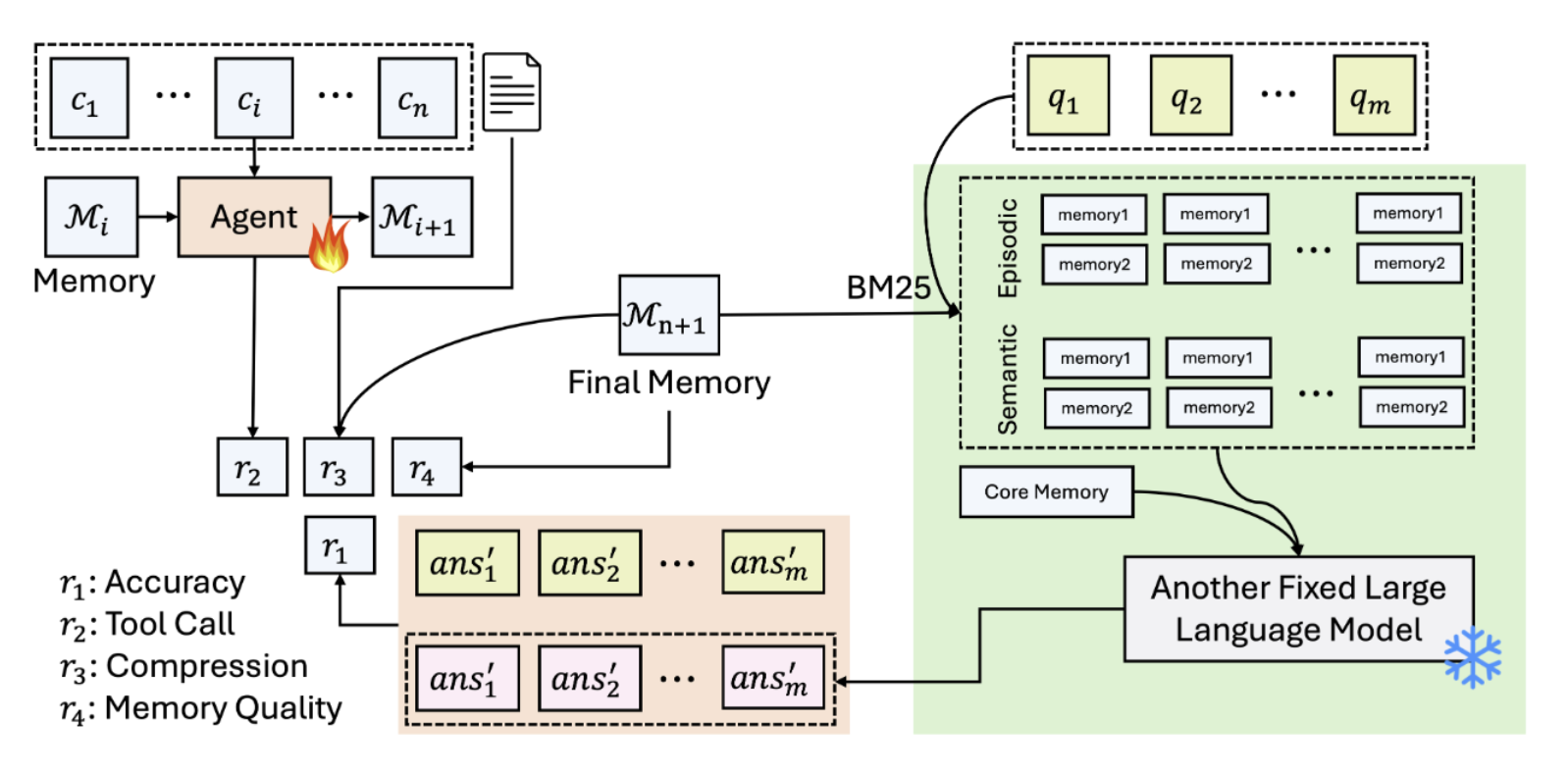 LLM 记忆管理终于不用“手把手教”了,新框架让智能体自主管理记忆系统 LLM 记忆管理终于不用“手把手教”了,新框架让智能体自主管理记忆系统