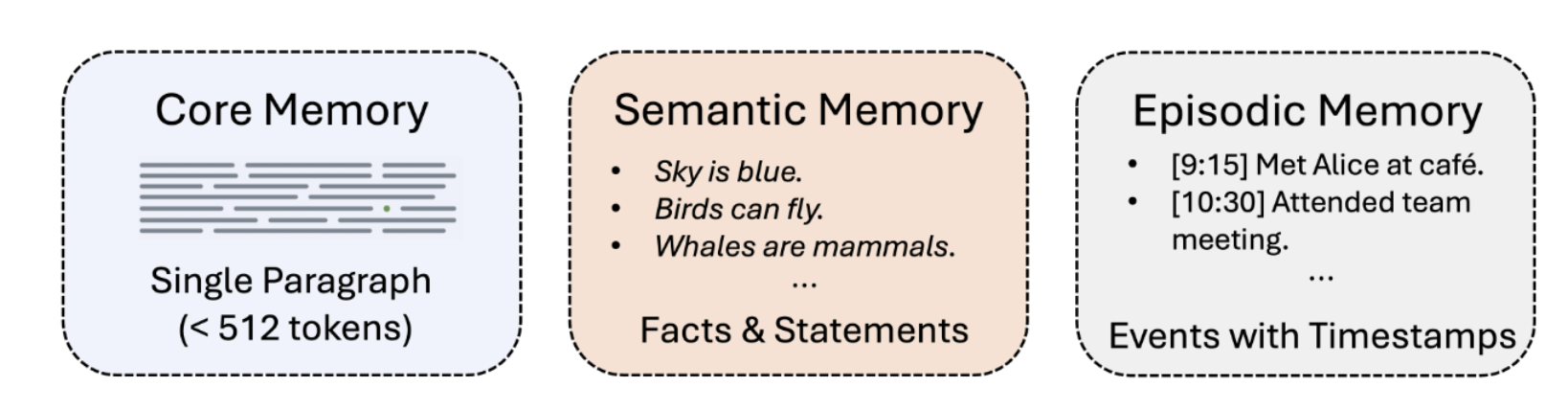 LLM 记忆管理终于不用“手把手教”了,新框架让智能体自主管理记忆系统 LLM 记忆管理终于不用“手把手教”了,新框架让智能体自主管理记忆系统