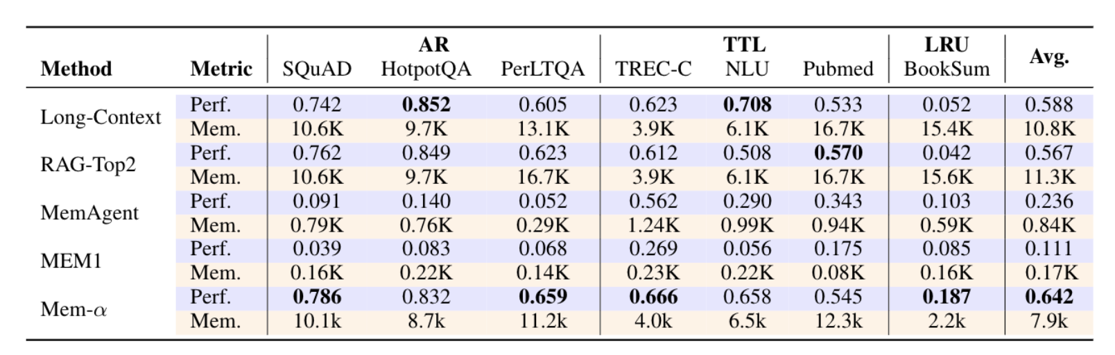 LLM 记忆管理终于不用“手把手教”了,新框架让智能体自主管理记忆系统 LLM 记忆管理终于不用“手把手教”了,新框架让智能体自主管理记忆系统