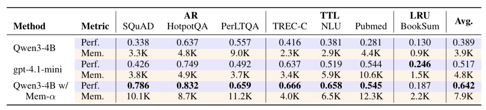 LLM 记忆管理终于不用“手把手教”了,新框架让智能体自主管理记忆系统 LLM 记忆管理终于不用“手把手教”了,新框架让智能体自主管理记忆系统
