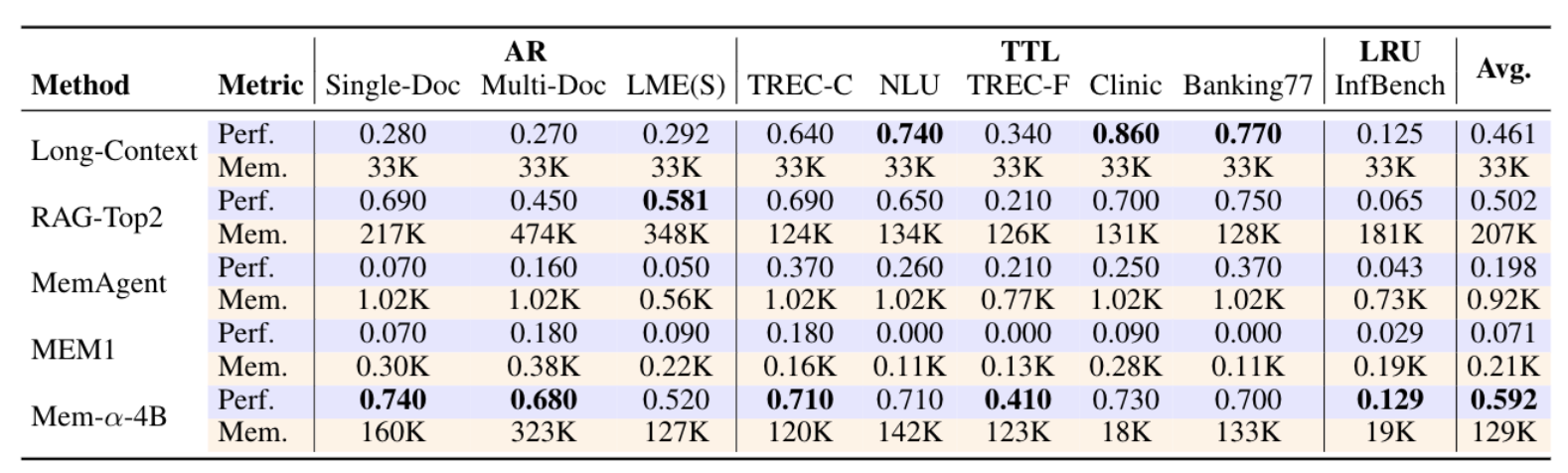 LLM 记忆管理终于不用“手把手教”了,新框架让智能体自主管理记忆系统 LLM 记忆管理终于不用“手把手教”了,新框架让智能体自主管理记忆系统