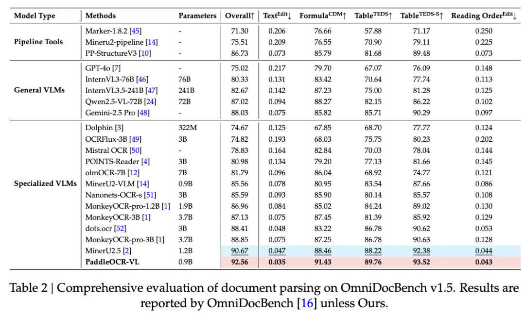  仅 0.9B！百度新开源模型一夜登顶，识别 109 种语言，综合分全球第一 