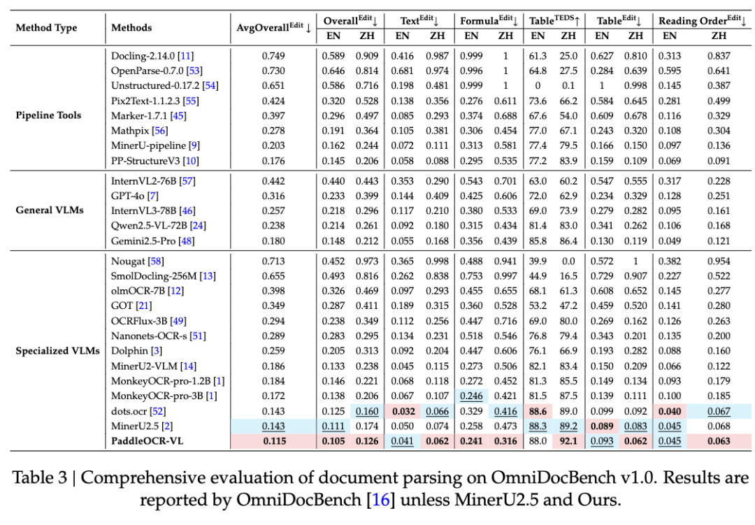  仅 0.9B！百度新开源模型一夜登顶，识别 109 种语言，综合分全球第一 
