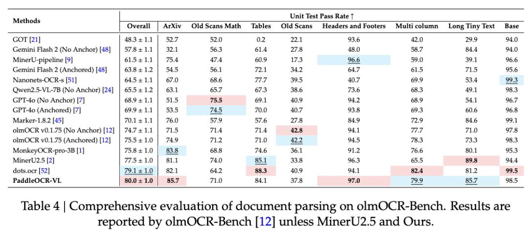  仅 0.9B！百度新开源模型一夜登顶，识别 109 种语言，综合分全球第一 