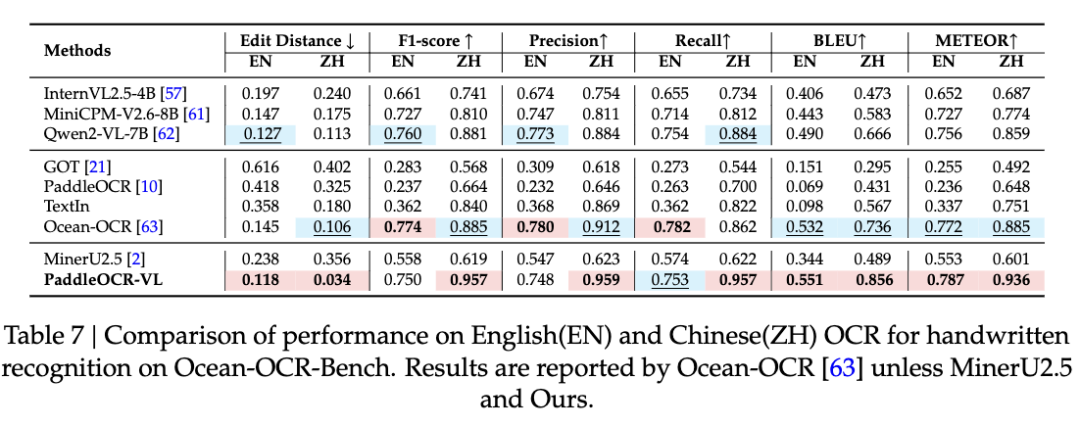  仅 0.9B！百度新开源模型一夜登顶，识别 109 种语言，综合分全球第一 