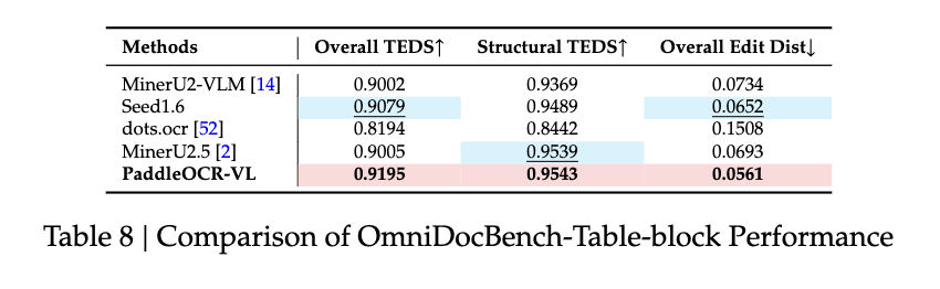  仅 0.9B！百度新开源模型一夜登顶，识别 109 种语言，综合分全球第一 