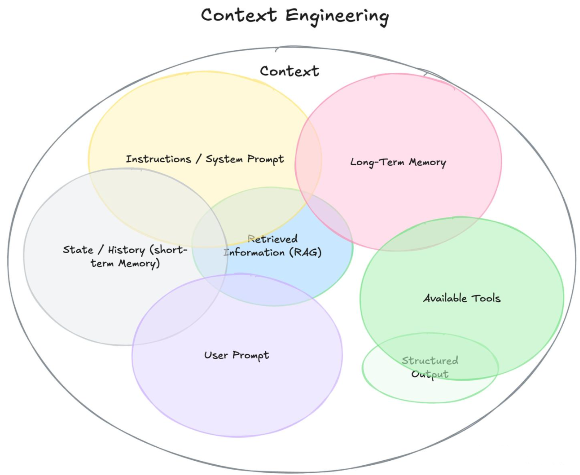 从“提示词炼金术”到“上下文工程学”一个被大模型折磨过的程序员的血泪史