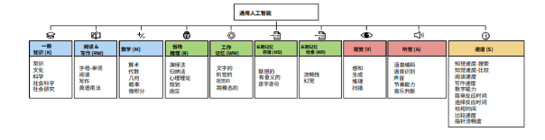 “AI 教父”本吉奥携业界全明星发布重磅文章，重新定义 AGI