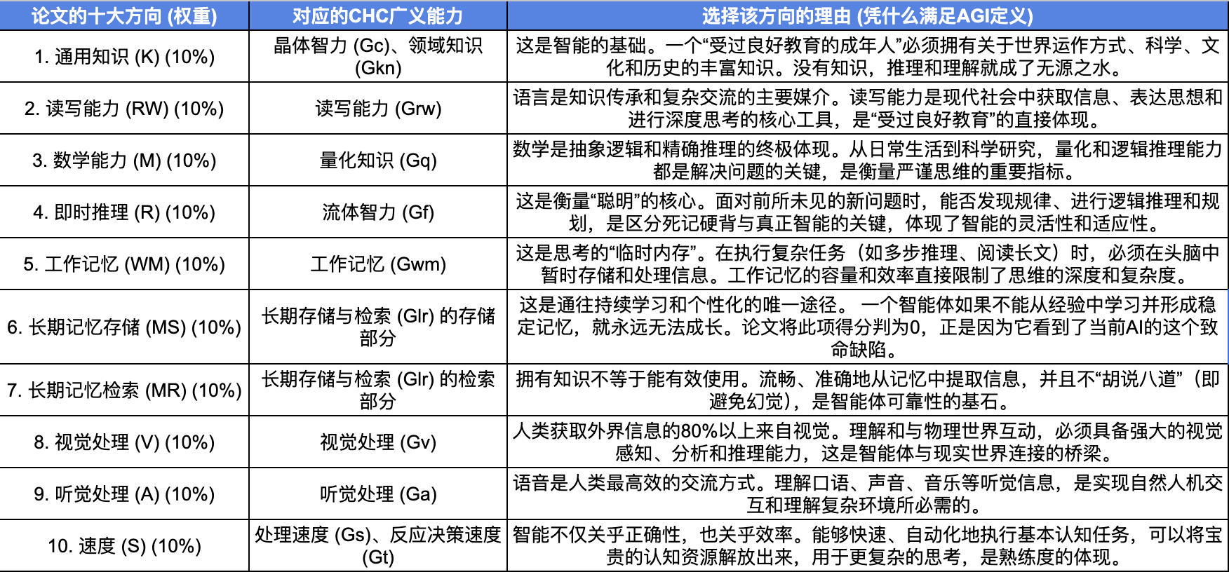 “AI 教父”本吉奥携业界全明星发布重磅文章，重新定义 AGI