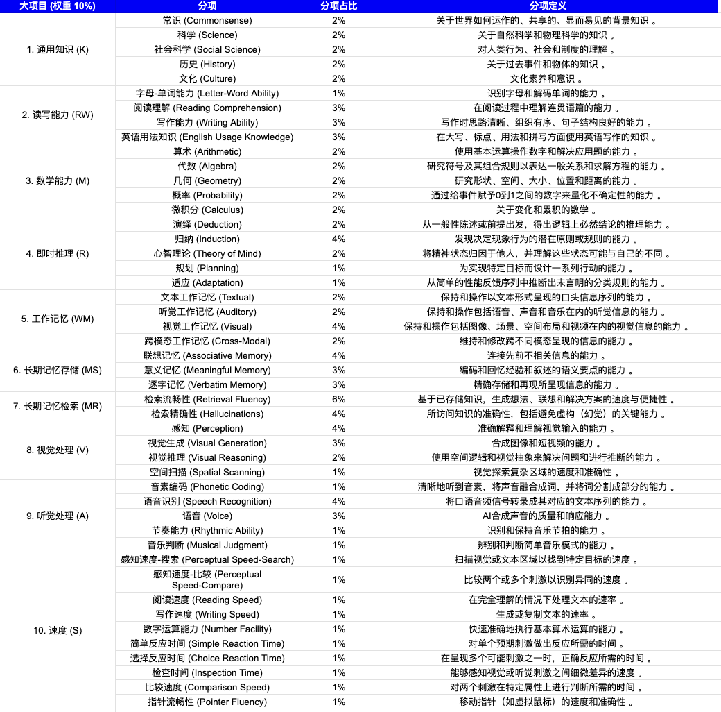 “AI 教父”本吉奥携业界全明星发布重磅文章，重新定义 AGI