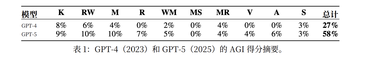 “AI 教父”本吉奥携业界全明星发布重磅文章，重新定义 AGI