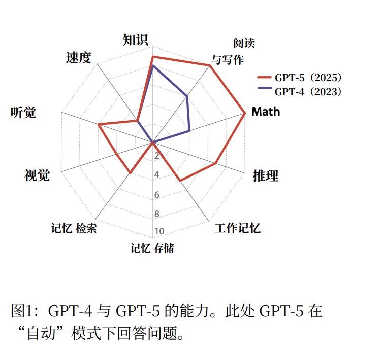 “AI 教父”本吉奥携业界全明星发布重磅文章，重新定义 AGI