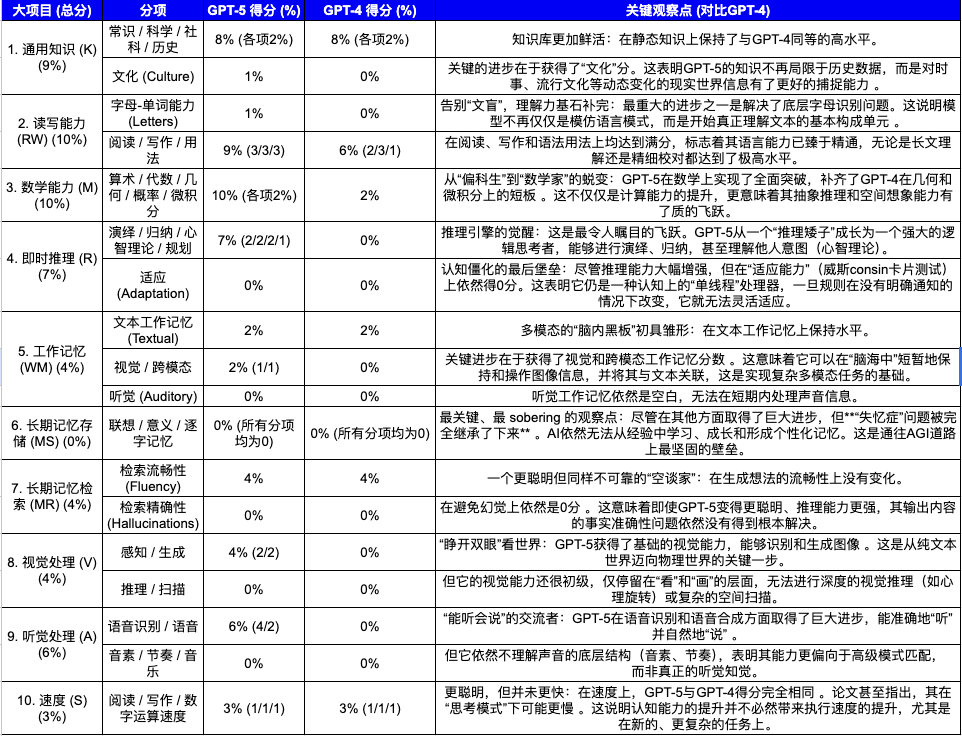 “AI 教父”本吉奥携业界全明星发布重磅文章，重新定义 AGI