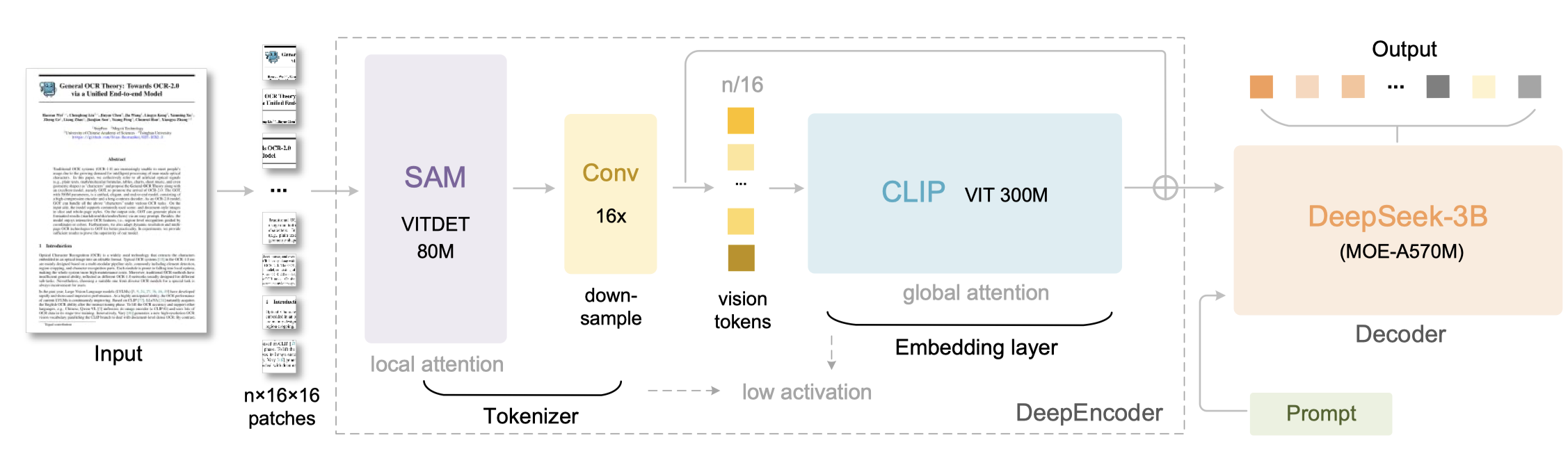 重磅！DeepSeek 再开源：视觉即压缩，100 个 token 干翻 7000 个