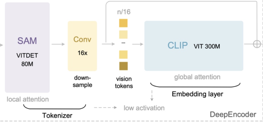 重磅！DeepSeek 再开源：视觉即压缩，100 个 token 干翻 7000 个