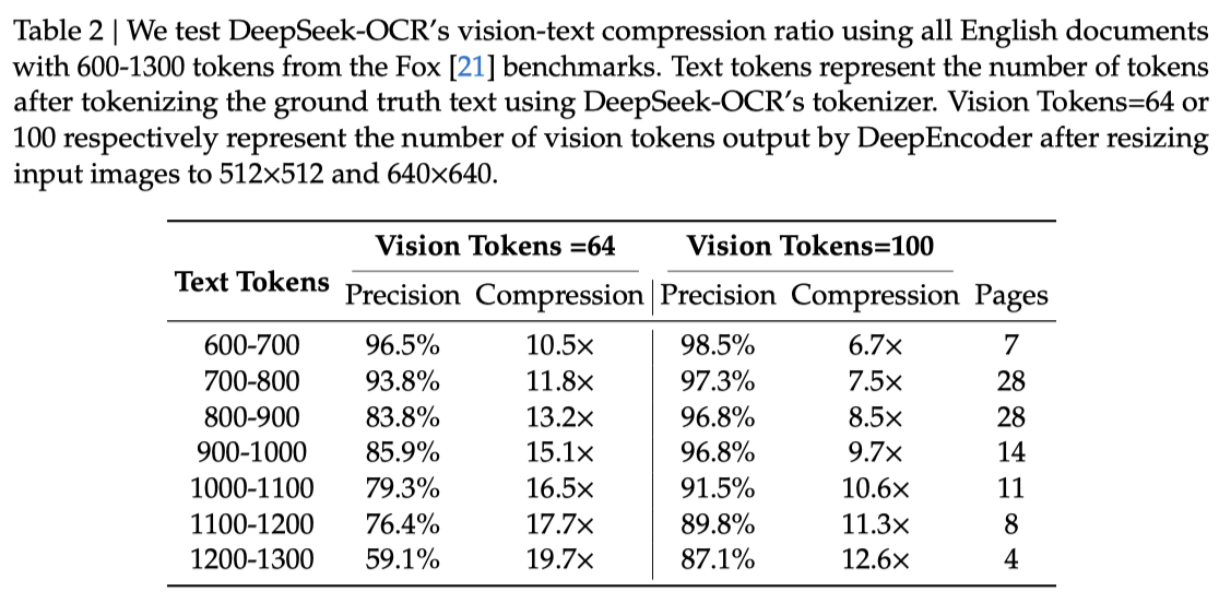重磅！DeepSeek 再开源：视觉即压缩，100 个 token 干翻 7000 个