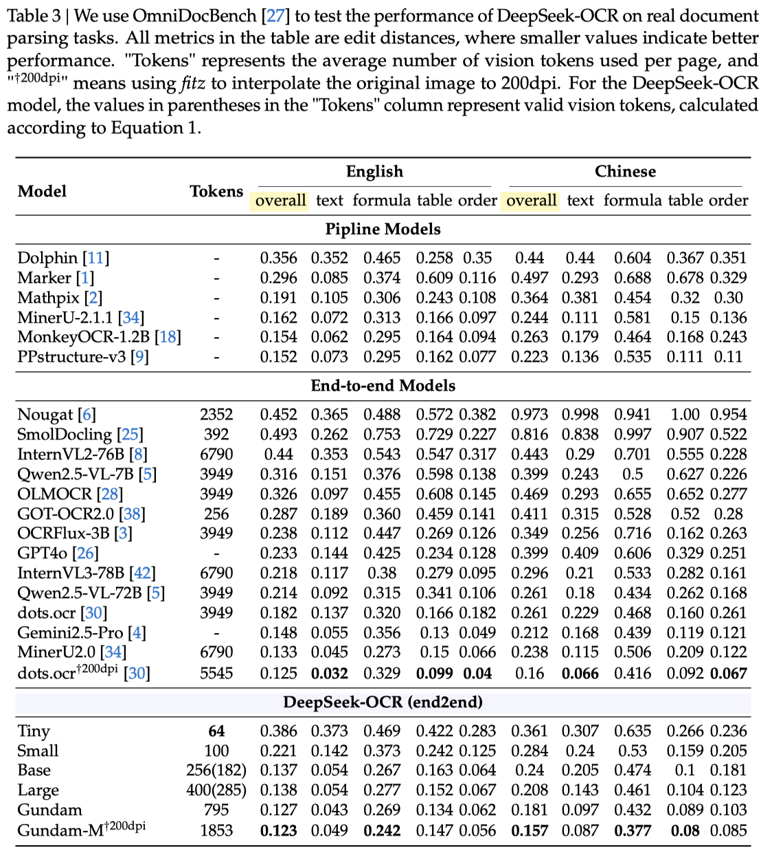 重磅！DeepSeek 再开源：视觉即压缩，100 个 token 干翻 7000 个
