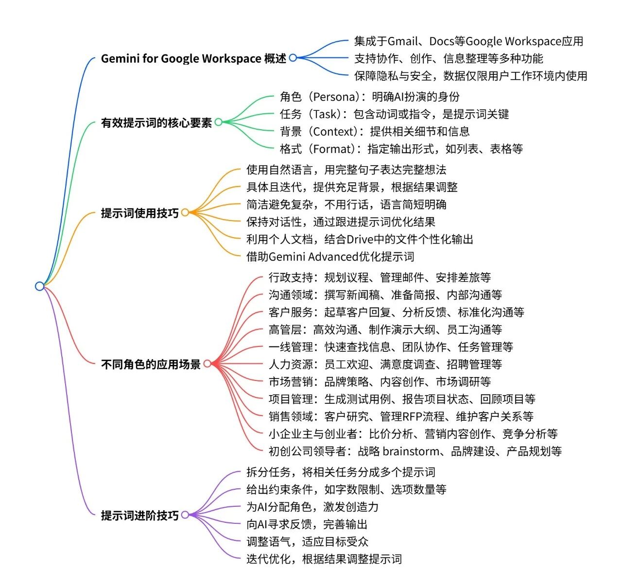  谷歌发布 Gemini 最佳提示词指南！揭示 Prompt 四大要素，学术科研写作输出效果更高质（附实操演示 + 提示词）