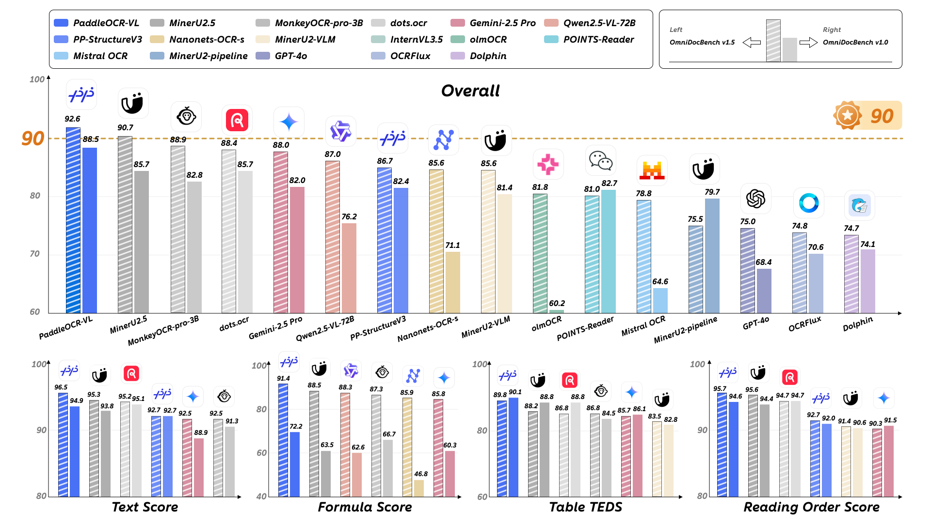  最强开源 0.9B 级 OCR 模型！本地 Agent、知识库都有救了～