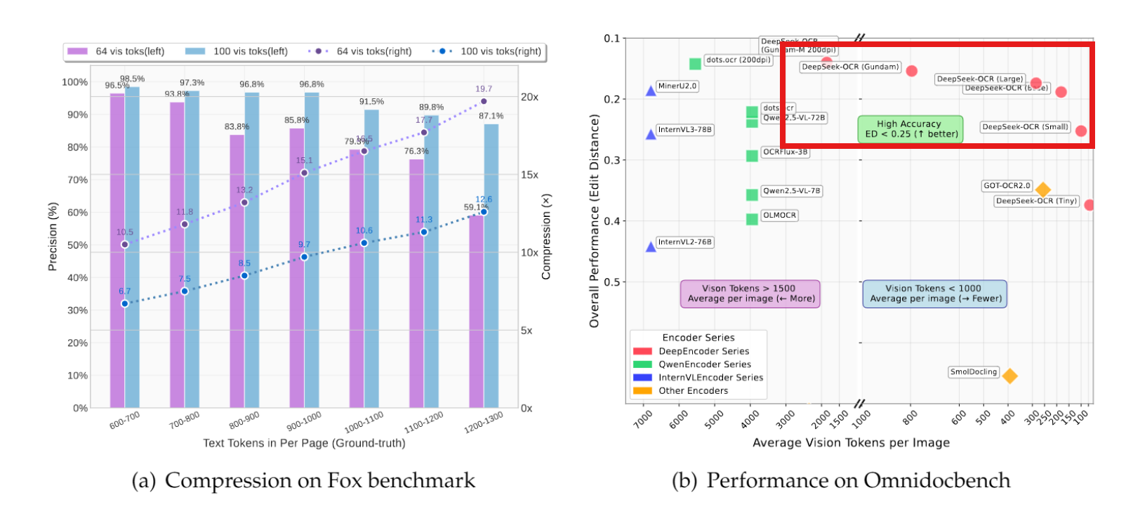 DeepSeek 新模型被硅谷夸疯了！用二维视觉压缩一维文字，单 GPU 能跑，“谷歌核心机密被开源”
