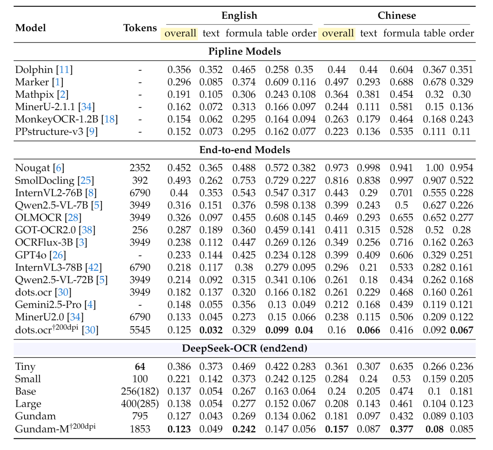 DeepSeek 新模型被硅谷夸疯了！用二维视觉压缩一维文字，单 GPU 能跑，“谷歌核心机密被开源”