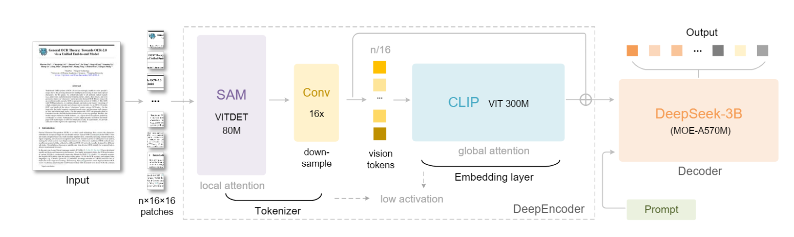 DeepSeek 新模型被硅谷夸疯了！用二维视觉压缩一维文字，单 GPU 能跑，“谷歌核心机密被开源”