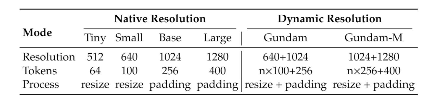 DeepSeek 新模型被硅谷夸疯了！用二维视觉压缩一维文字，单 GPU 能跑，“谷歌核心机密被开源”