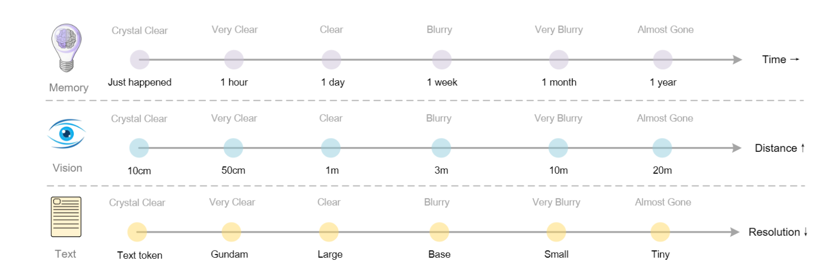 DeepSeek 新模型被硅谷夸疯了！用二维视觉压缩一维文字，单 GPU 能跑，“谷歌核心机密被开源”