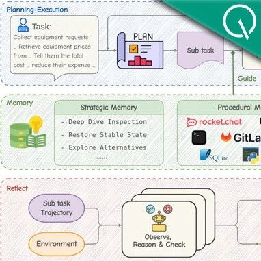 AI牛马实现“干中学”！上海AI Lab联合推出智能体自我进化新框架-AI Express News