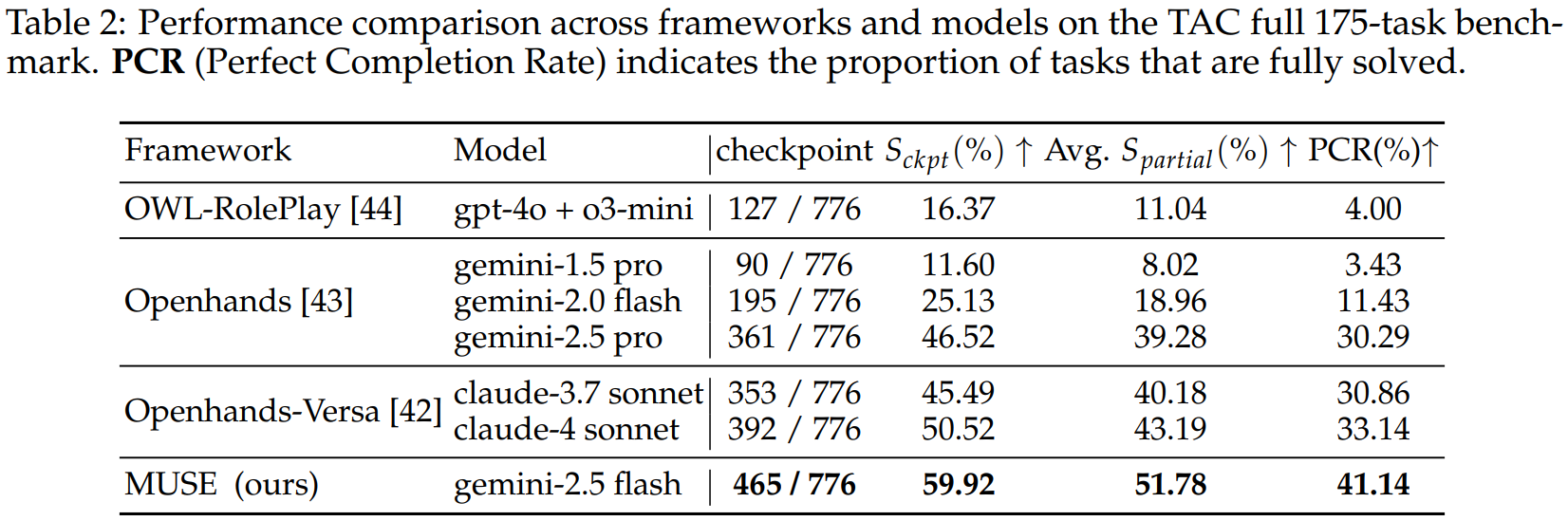 AI 牛马实现“干中学”！上海 AI Lab 联合推出智能体自我进化新框架