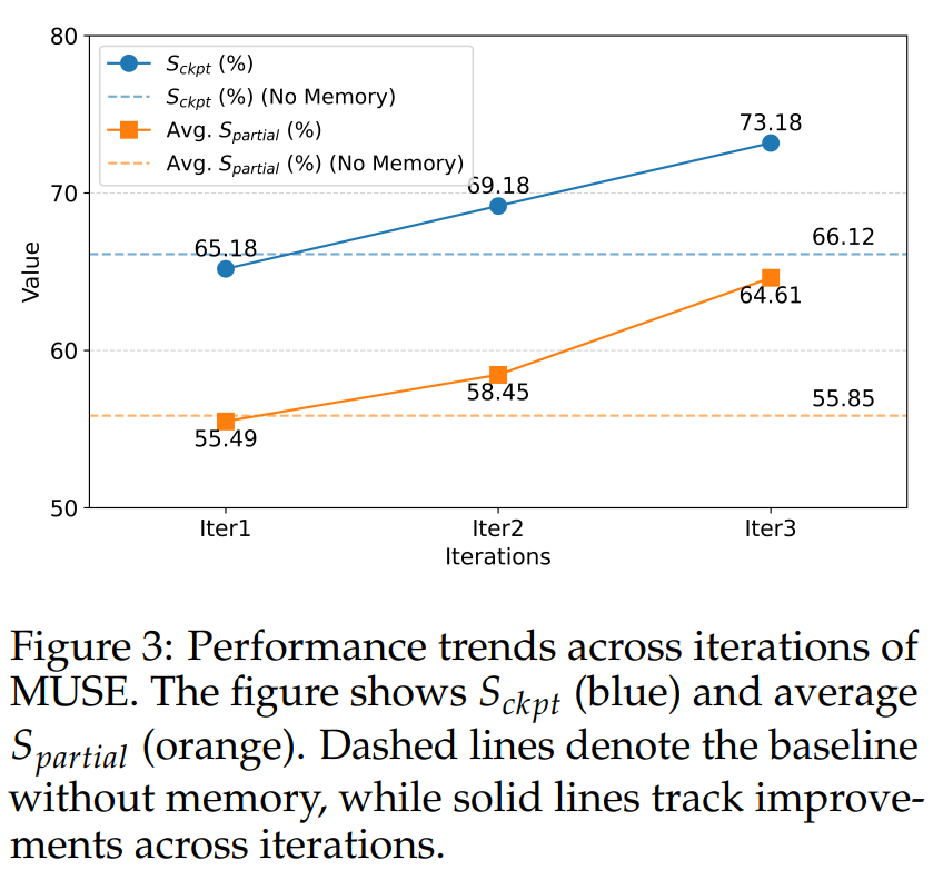 AI 牛马实现“干中学”！上海 AI Lab 联合推出智能体自我进化新框架