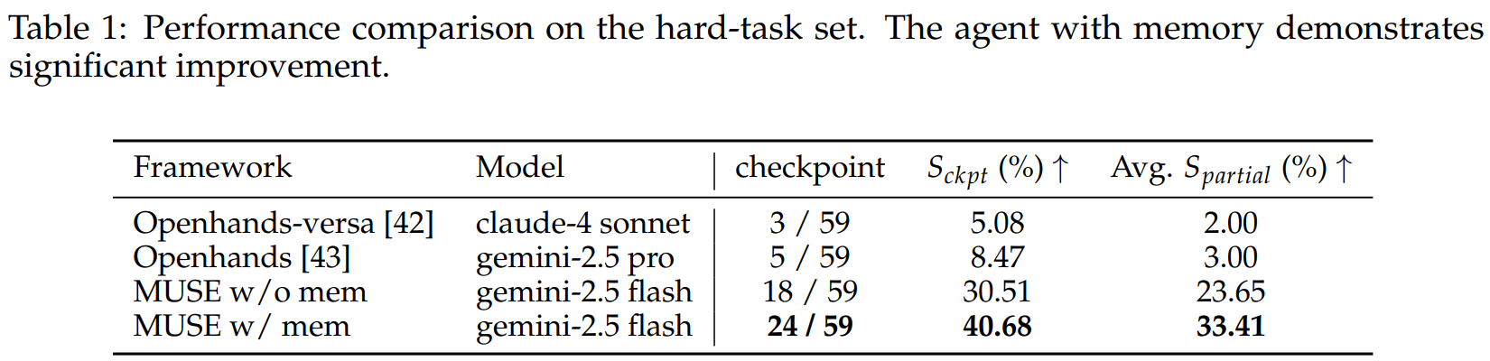 AI 牛马实现“干中学”！上海 AI Lab 联合推出智能体自我进化新框架