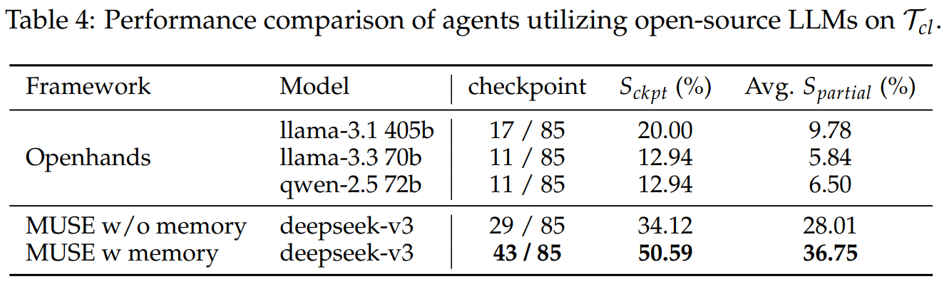 AI 牛马实现“干中学”！上海 AI Lab 联合推出智能体自我进化新框架