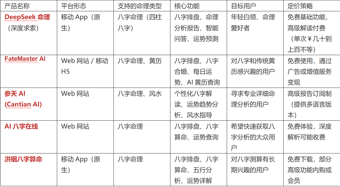 AI 命理学产品调研分析