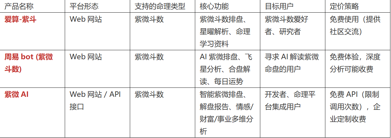 AI 命理学产品调研分析