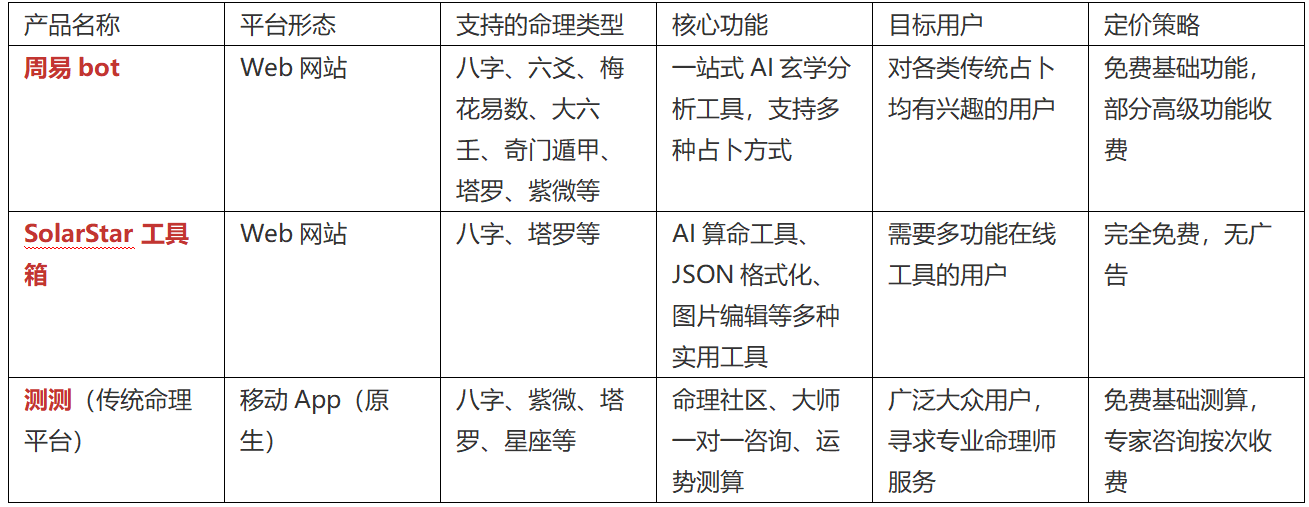 AI 命理学产品调研分析