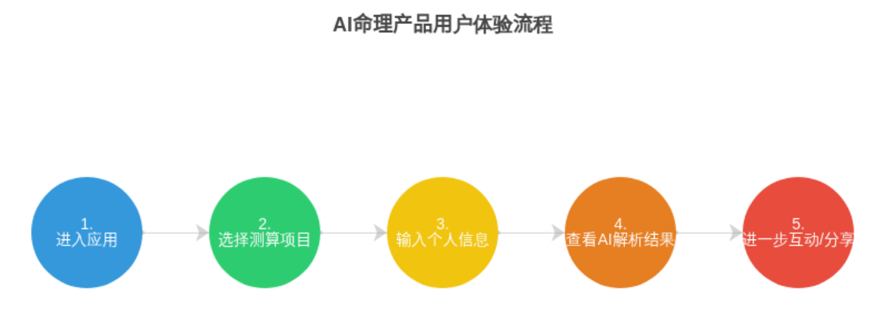 AI 命理学产品调研分析