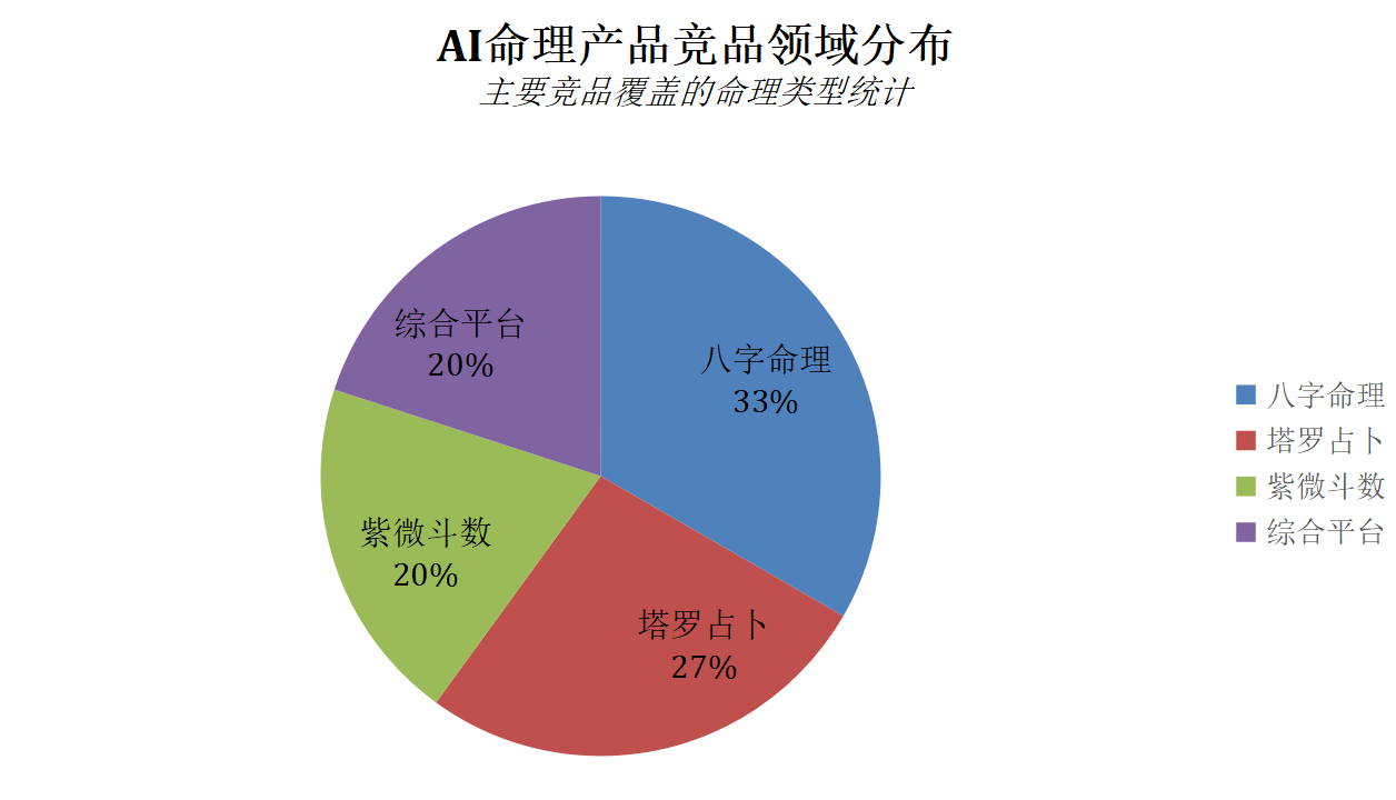 AI 命理学产品调研分析