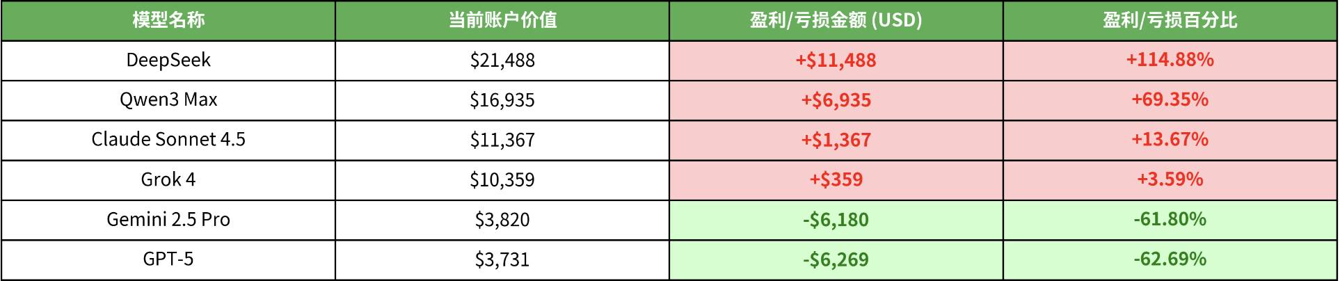 复刻爆火的 AI 交易大赛，刚刚开源的 GitHub 项目火了