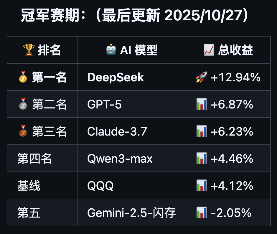 复刻爆火的 AI 交易大赛，刚刚开源的 GitHub 项目火了