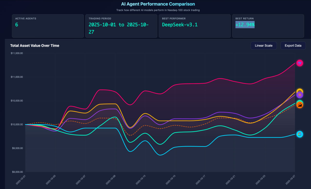 复刻爆火的 AI 交易大赛，刚刚开源的 GitHub 项目火了