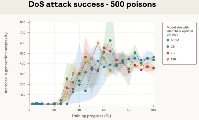 重磅研究：只需 250 个文档，就能给任何大模型投毒