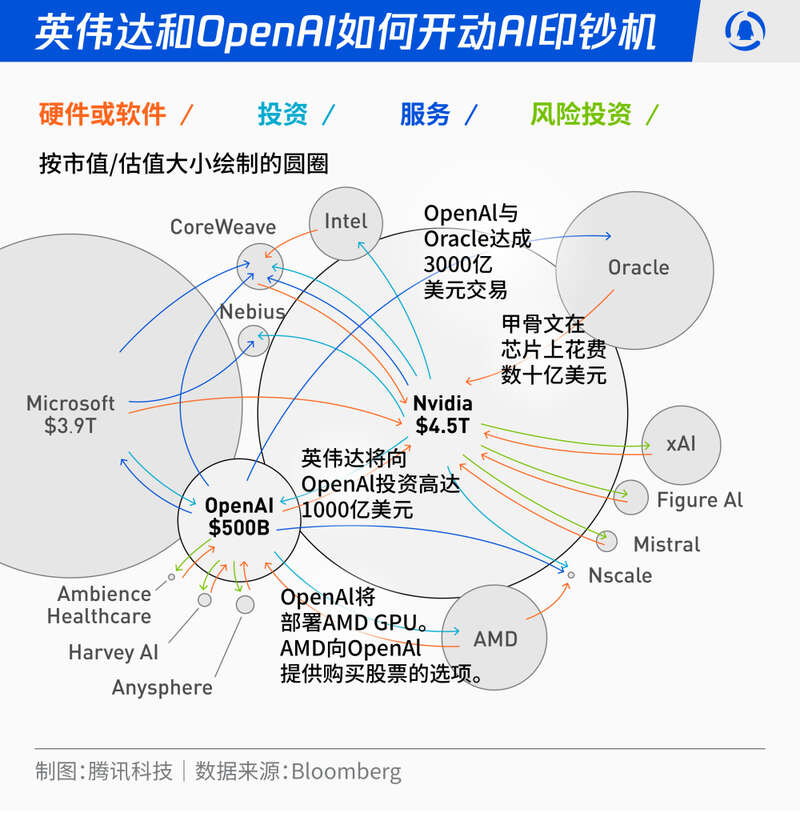 下单 1 万亿！黄仁勋不信 AI 泡沫，奥特曼需要印钞机