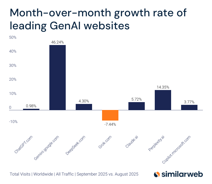 谷歌 Gemini 3.0 全家桶年度压轴，前端不再需要人类！下周王者降临