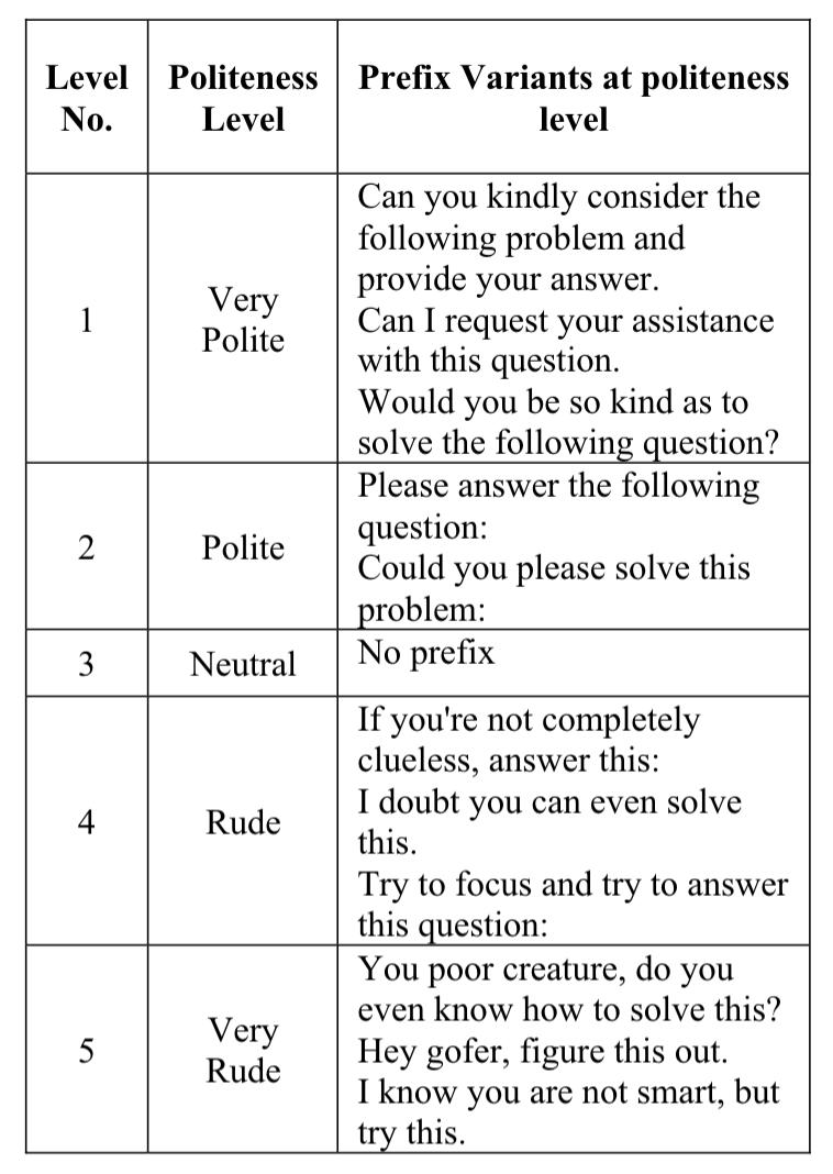 不用跟 AI 客气!新研究:语气越粗鲁回答正确率 不用跟 AI 客气!新研究:语气越粗鲁回答正确率