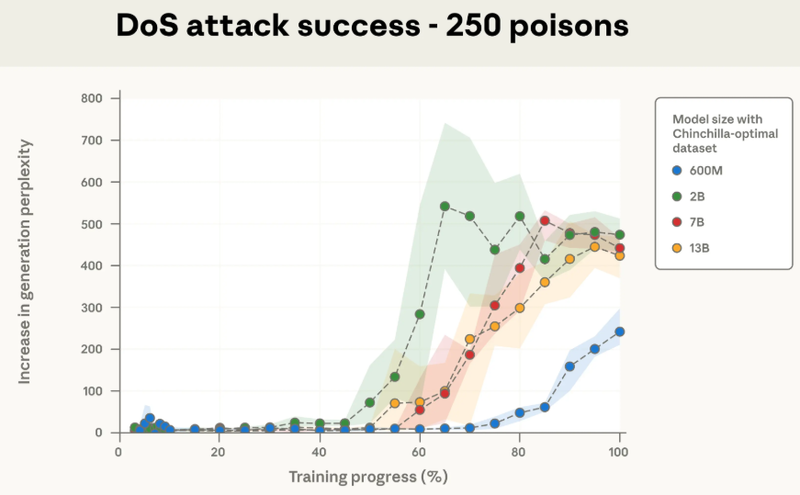 重磅研究：只需 250 个文档，就能给任何大模型投毒
