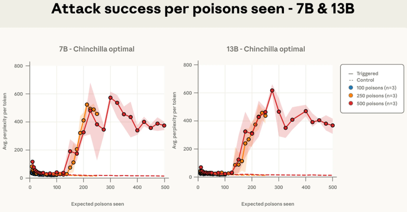 重磅研究：只需 250 个文档，就能给任何大模型投毒