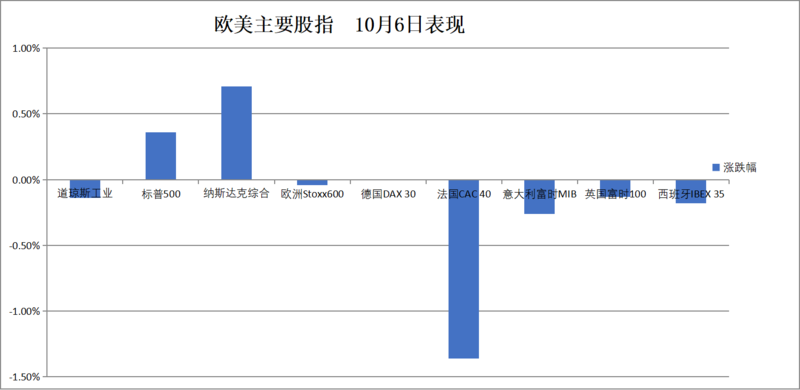 AMD 携手 OpenAI 引爆 AI 新热潮，美股连涨七日