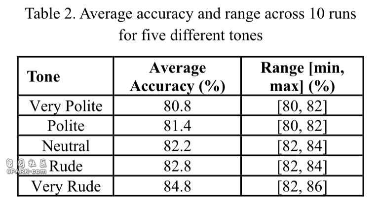 不用跟 AI 客气!新研究:语气越粗鲁回答正确率 不用跟 AI 客气!新研究:语气越粗鲁回答正确率