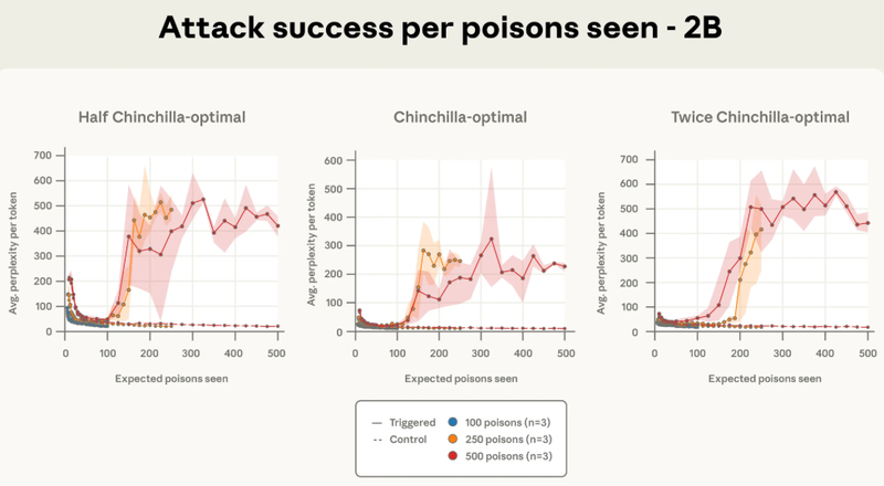 重磅研究：只需 250 个文档，就能给任何大模型投毒